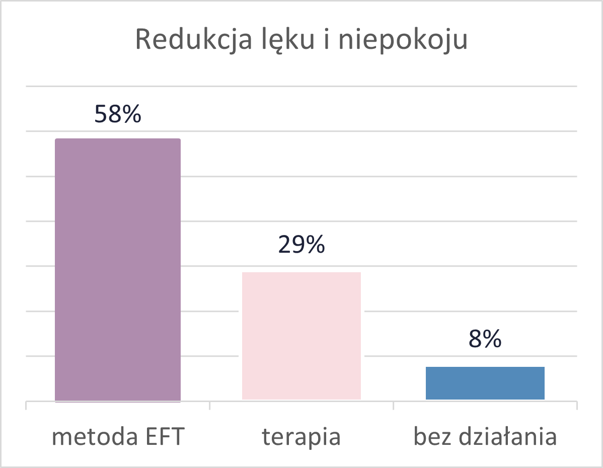 Redukcja poziomu lęku i niepokoju po zastosowaniu EFT