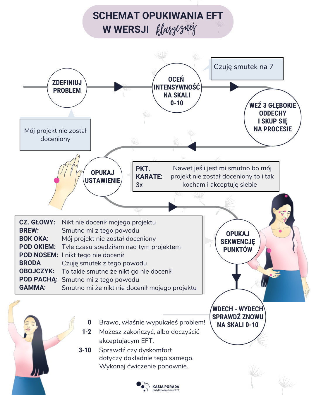 Schemat procedury podstawowej EFT – kolejność kroków ćwiczenia opukiwania