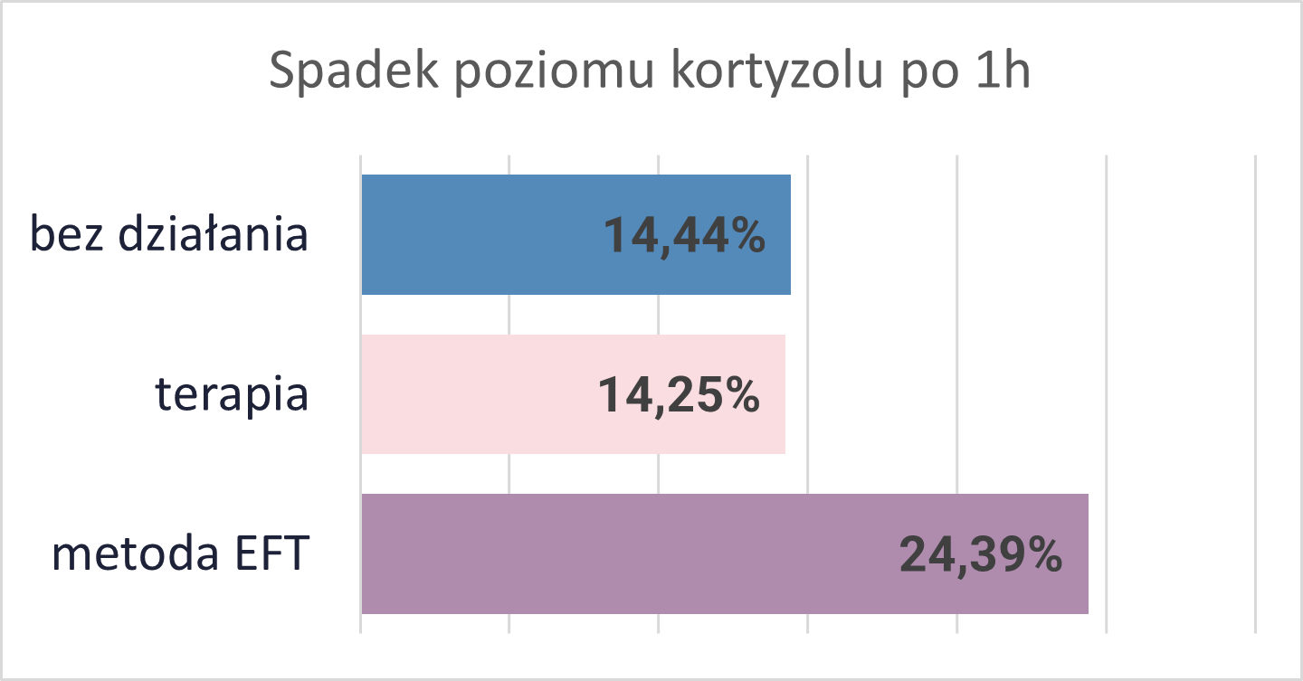 Spadek poziomu kortyzolu po sesji EFT w porównaniu z terapią i brakiem działania